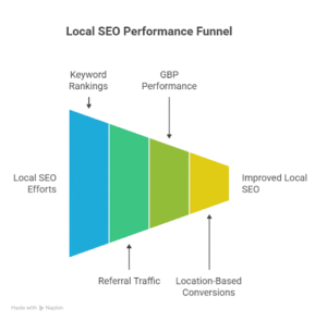 Measure What Matters Local SEO Metrics That Show Results